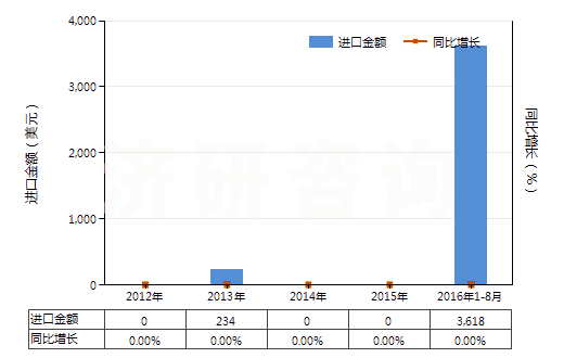 2012-2016年8月中國未曝光的彩色感光布(成卷的寬幅感光布除外)(HS37032090)進口總額及增速統(tǒng)計